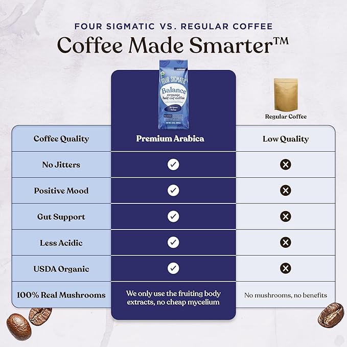 Four Sigmatic Organic Balance Adaptogen Ground Coffee | Medium Roast USDA Organic Coffee with Ashwagandha, Chaga Mushroom, Eleuthero and Tulsi for Focus and Energy Boosting | 12oz Bag