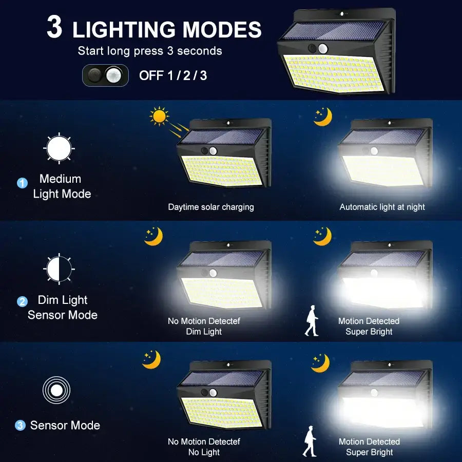 DecorBites™ 138 LED Solar Wall Lamp Security Motion Sensor 3 Modes Fence Yard Deck